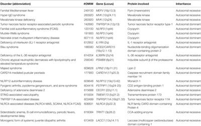 Monogenic Autoinflammatory Diseases with Mendelian Inheritance: Genes, Mutations, and Genotype/Phenotype Correlations